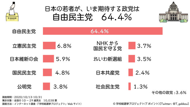 日本の若者が いま期待する政党は 自由民主党 64 4 首相にふさわしいのは 菅義偉 46 5 Ccc マーケティングカンパニーのプレスリリース