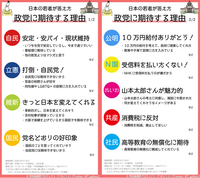 日本の若者が いま期待する政党は 自由民主党 64 4 首相にふさわしいのは 菅義偉 46 5 Ccc マーケティングカンパニーのプレスリリース