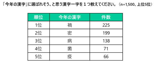 の 漢字 2020 今年 「今年の漢字」先行アンケート調査、6,231名が回答。1位の漢字は…｜SELF株式会社のプレスリリース