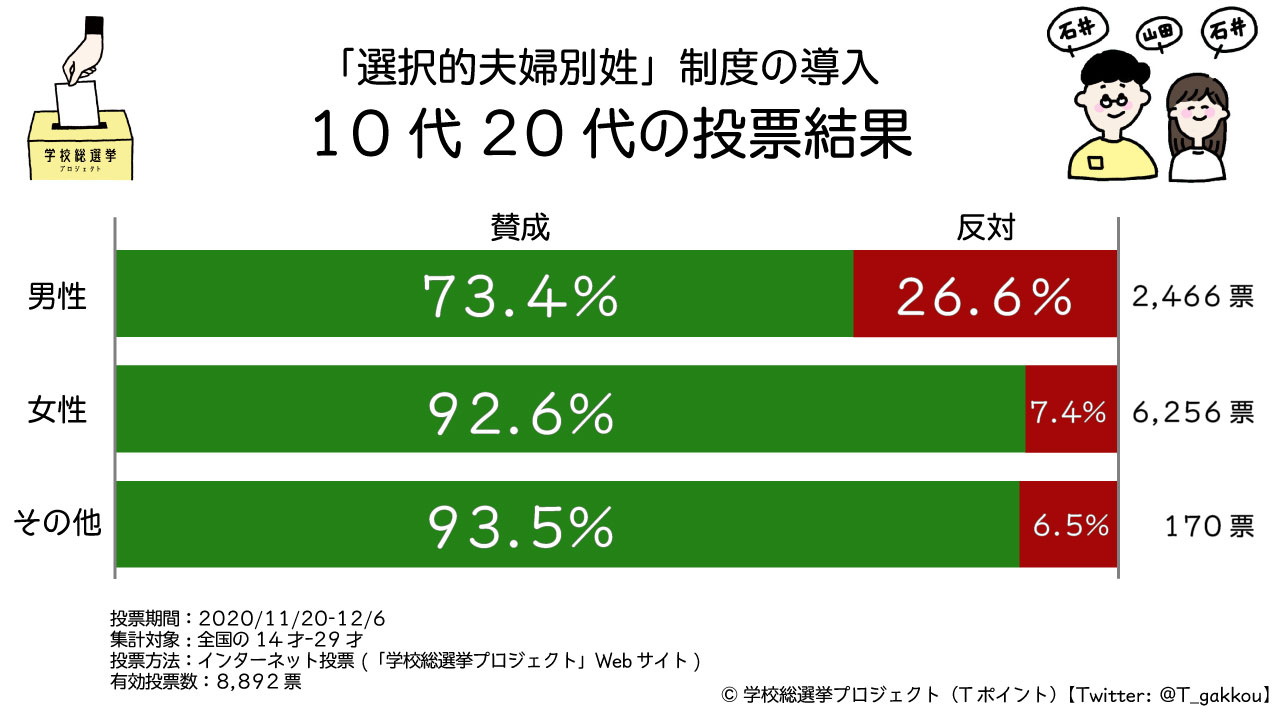 「選択的夫婦別姓」制度の導入について10～20代の男性7割、女性9割が「賛成」｜CCCMKホールディングス株式会社のプレスリリース