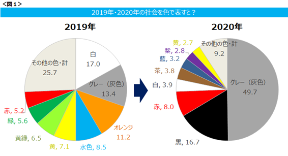 【CCCMK総研レポート】『 生活者の意識調査 ~2020年の社会や世の中は”何色”だった？~』
