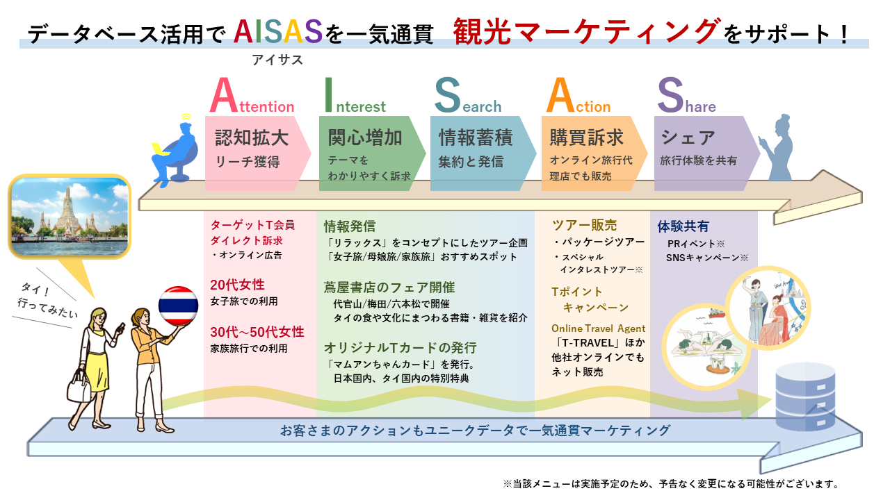 データベース活用でコロナ禍でも 旅行好き を惹きつける 認知 理解促進から ツアー造成 販売まで一気通貫で観光マーケティングをサポート Ccc マーケティングカンパニーのプレスリリース