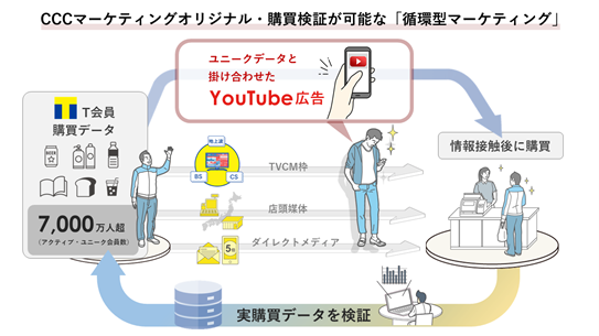 Cccマーケティング Youtube広告の販売を開始 世界最大級の動画サイトでの購買検証が可能な 循環型マーケティング 開始 Ccc マーケティングカンパニーのプレスリリース