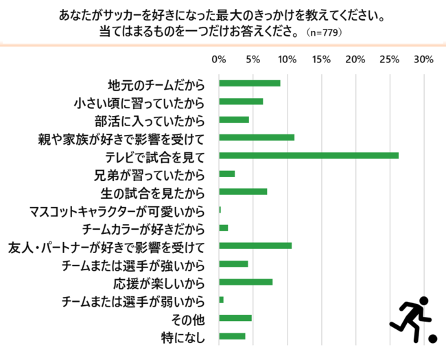 野球vsサッカーに関するアンケート調査 野球とサッカーどっちが好き 野球派 は5割 サッカー 派 は3割 両方派 は2割 Cccmkホールディングス株式会社のプレスリリース