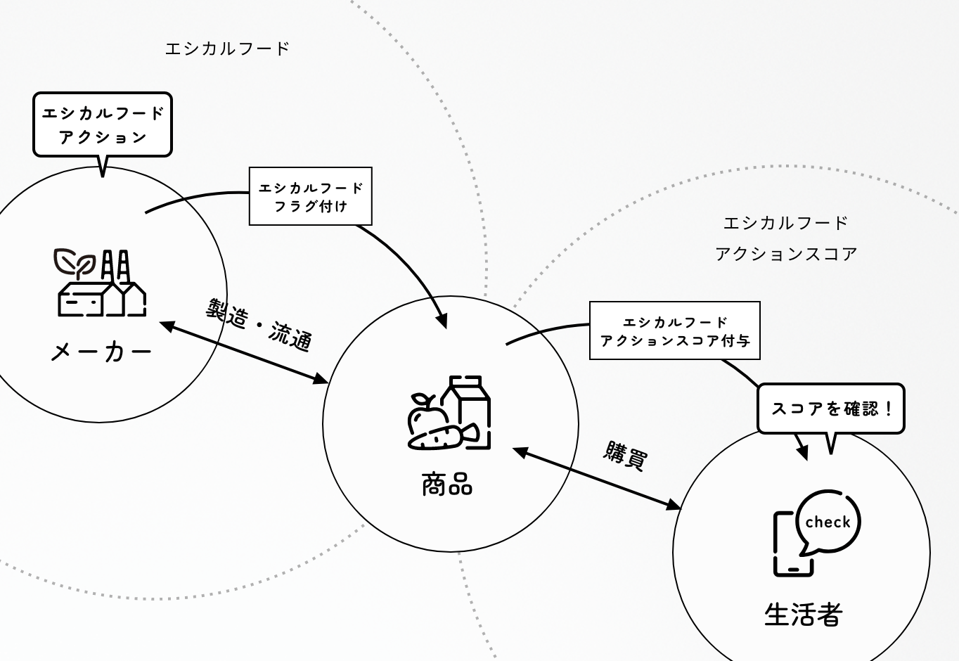 Tカードみんなのエシカルフードラボ」、東京都が取り組む「TOKYO