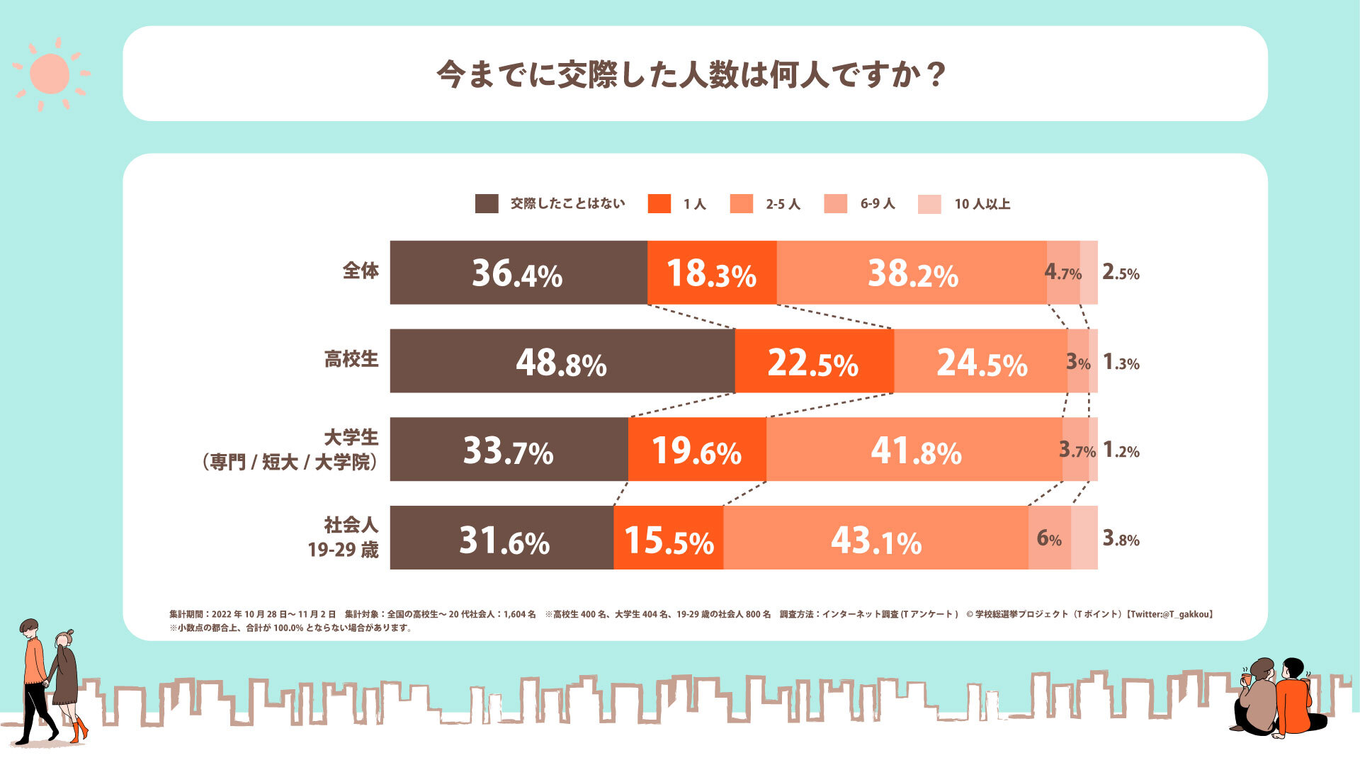 【学校総選挙プロジェクト】10代～20代若者の交際未経験率は36 4％。23歳以下の女性では、「恋人・恋愛」よりも「推し活」を優先｜cccmk