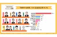 【学校総選挙プロジェクト】若者が期待する政党は「自由民主党」35.3%、「国民民主党」12.1%