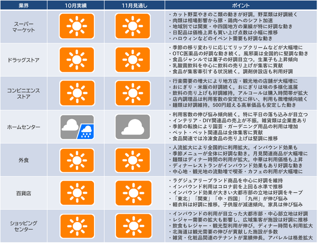 2023年10月の「産業天気予報」