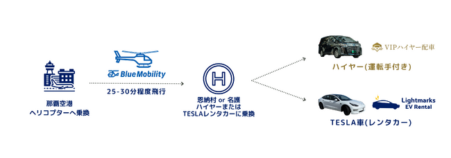 ヘリコプターからハイヤーやEVレンタカーへのシームレスな接続を実現する