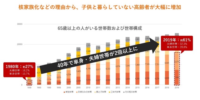 【出典】 内閣府・令和4年版高齢社会白書 -高齢化の状況