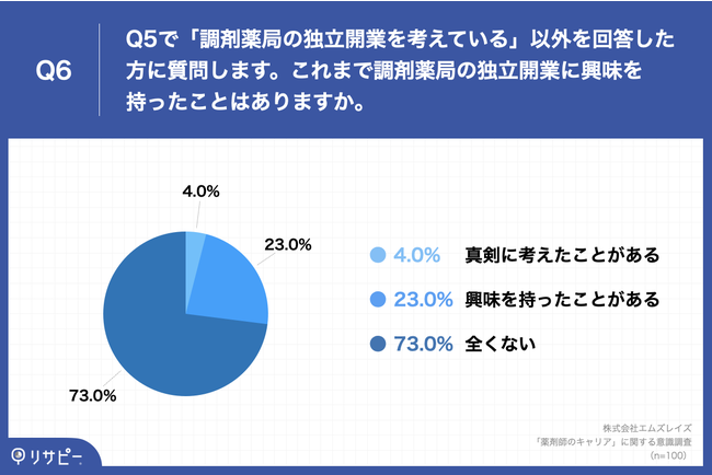 Q6.これまで調剤薬局の独立開業に興味を持ったことはありますか。 Q6.これまで調剤薬局の独立開業に興味を持ったことはありますか。