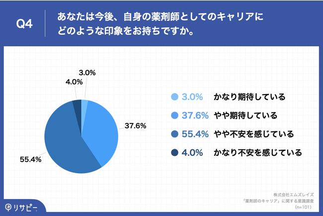 Q4.あなたは今後、自身の薬剤師としてのキャリアにどのような印象をお持ちですか。 Q4.あなたは今後、自身の薬剤師としてのキャリアにどのような印象をお持ちですか。