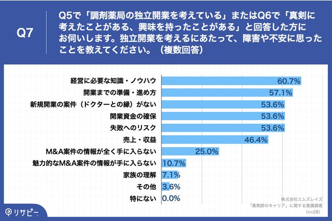 Q7.独立開業を考えるにあたって、障害や不安に思ったことを教えてください。(複数回答) Q7.独立開業を考えるにあたって、障害や不安に思ったことを教えてください。(複数回答)