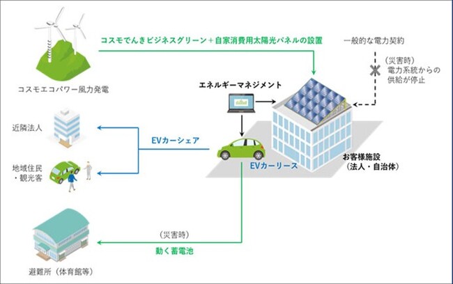 ＜コスモ・ゼロカボソリューション＞　商品内容