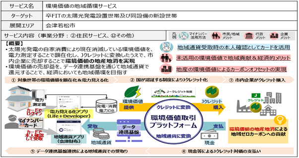 「複数分野のデータ連携による共助型スマートシティ推進事業」より抜粋　出典：会津若松市