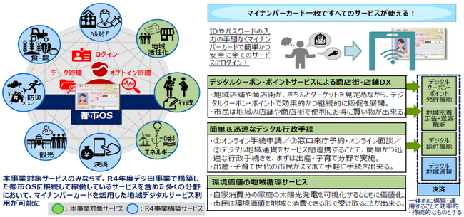 複数分野のデータ連携による共助型スマートシティ推進事業」出典：会津若松市