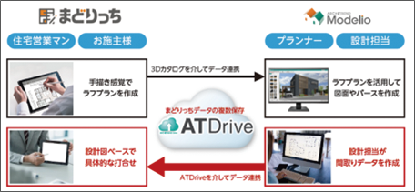 「まどりっち」と「Modelio」の連携イメージ　