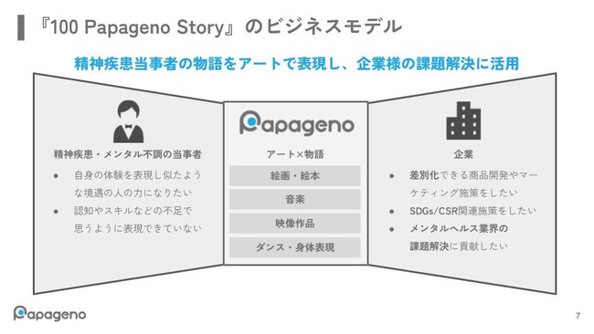 『100 Papageno Story』のビジネスモデル