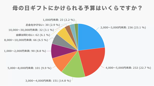 2022年 母の日ギフト予算調査データ