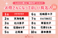 【母の日特別企画】令和の理想の母親像がついに決定! 3,150人が選んだ「お母さんになってほしい芸能人・有名人ランキング TOP20」発表。年代別も公開。栄えある第1位に輝いたのは、あの国民的女優!
