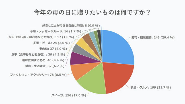 2023年アンケート調査　今年の母の日に贈りたいもの