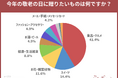 【敬老の日調査】“定番ギフト”は変わってきている?敬老の日ギフト事情を徹底調査!人気は食品・スイーツ・お花。“モノを残さない”やさしい贈り物が主流に。