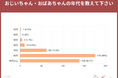 【敬老の日調査】「祖父母の9割が80歳以上」超・高齢社会における敬老の日ギフト事情を徹底調査!敬老の日ギフトの情報メディア「敬老の日.jp」の統計アンケート調査2025年版を発表。