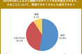 ふるさと納税のポイント還元禁止、過半数以上の52.8%が反対。賛成の9.1%を大きく上回る。2025年10月から、ふるさと納税のサイト経由ポイント還元が全面禁止に伴いアンケート調査を実施。結果を公表。