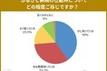 ふるさと納税制度の認知度は91%あるものの、半数以上の58%が未だに制度を利用したことがないとの結果に。税金控除手続きの複雑さや利用方法の周知が課題か。はじめてのふるさと納税、ふるさと納税の実態調査。