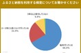 ふるさと納税のリピーター率は66.5%。利用者の多くは年に一度の恒例行事に。一方、リピートせずに3年以上寄付していない人も9.9%と一定数いるとの結果に。2025年ふるさと納税の実態調査より。
