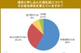 ふるさと納税で寄付した自治体を3割の人は覚えていない? ふるさと納税利用者の85%の人が、寄附先を選ぶ際に重視するポイントが「返礼品の内容や魅力」との回答が影響か。2025年ふるさと納税の実態調査。