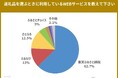 ふるさと納税サイトの利用は、楽天ふるさと納税が62.7%と他サイトを圧倒。楽天IDの使いやすさやお得なポイントが評価。一方、新規参入のAmazonふるさと納税は、利用率0.7%と低調。はじふる調べ。