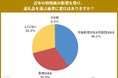 「物価高」がふるさと納税返礼品選びにも影響。7割が「影響が出る」と回答。実用性やコストパフォーマンス重視の傾向に。はじめてのふるさと納税調べ、2025年ふるさと納税の実態調査。