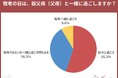 【敬老の日調査】“会わなくてもいい”が多数派!? 祖父母と別々に過ごす人が55.2%に!敬老の日ギフトの情報メディア「敬老の日.jp」の統計アンケート調査2025年版を発表。