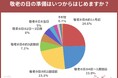 【敬老の日調査】準備は計画的?それとも駆け込み?「約1カ月前」が最多24.6%。敬老の日ギフトの情報メディア「敬老の日.jp」の統計アンケート調査2025年版を発表。