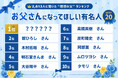 【父の日特別企画】理想の父親像がついに決定！ 2,613人が選んだ「お父さんになってほしい芸能人・有名人ランキング TOP20」を発表。年代別も公開。栄えある第1位に輝いたのは！？