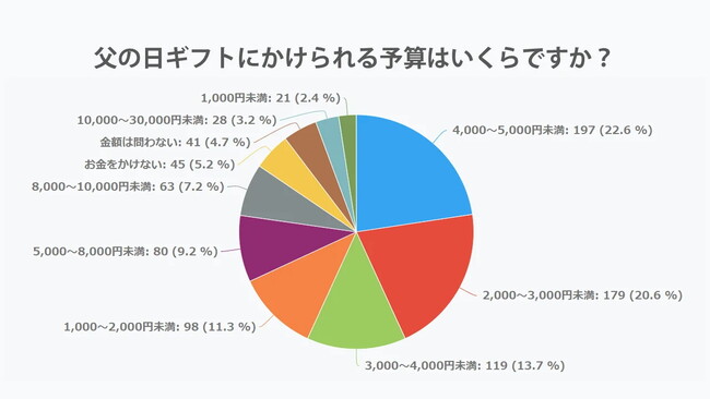 2022年「父の日ギフトの予算は？」の回答