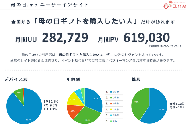 母の日.me ユーザーインサイト