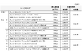 一部料金・サービス等の改定および終了について