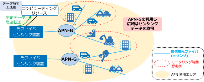 図1　IOWNを利用した広域光ファイバセンシング