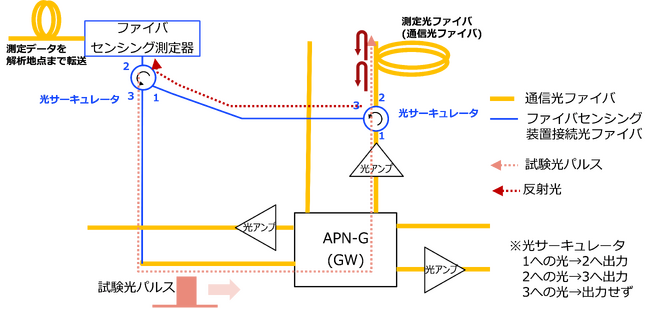 図2　IOWN APNを介して光ファイバセンシングを実施するための接続構成