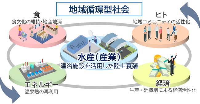 （図２）地域循環型社会イメージ