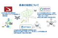 風力発電設備のヘルスモニタリング技術の研究開発を通じ点検技術の安全性向上及び技術を活用した産業振興に関する三者連携協定について