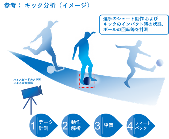 高速度撮影映像データと最先端のスポーツ科学に基づく動作解析 川越市社会人サッカーチーム Coedo Kawagoe F C 選手のキックを数値化 東日本電信電話株式会社のプレスリリース 高速度撮影映像データと最先端のスポーツ科学に基づく動作解析 川越市社会人サッカーチーム Coedo Kawagoe F C 選手のキックを数値化 東日本電信電話株式会社のプレスリリース
