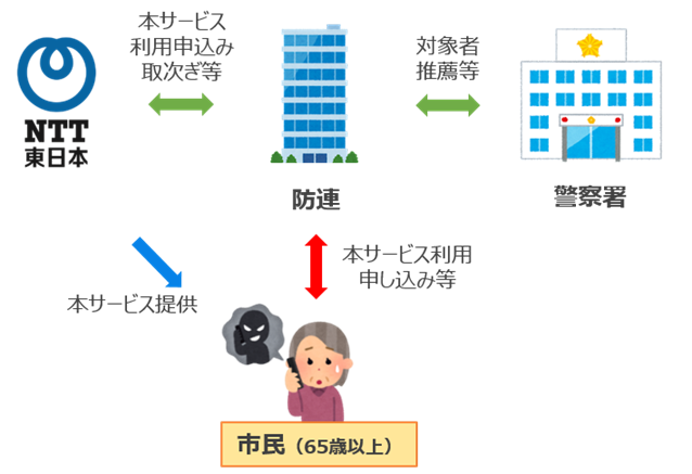 船橋エリアにおける 警察署 防犯組合連合会 船橋市 Ntt東日本が一体となった 特殊詐欺対策サービス 活用による 電話de詐欺 被害防止の取り組み 千葉日報オンライン