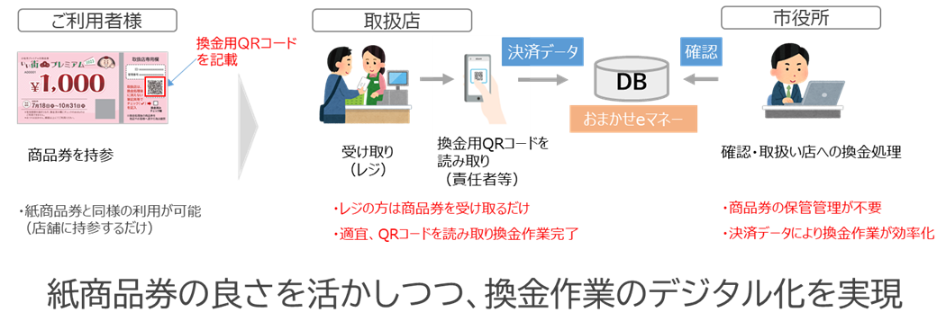 おまかせeマネー」を活用した紙商品券における換金業務のデジタル化