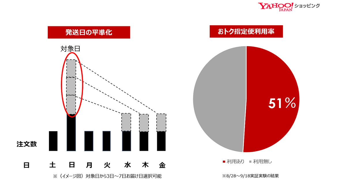 ヤフーとアスクル Lohacoで標準より遅いお届け日指定でpaypayポイントがもらえる おトク指定便 の実証実験が好評につき 実施を継続 ヤフー株式会社のプレスリリース