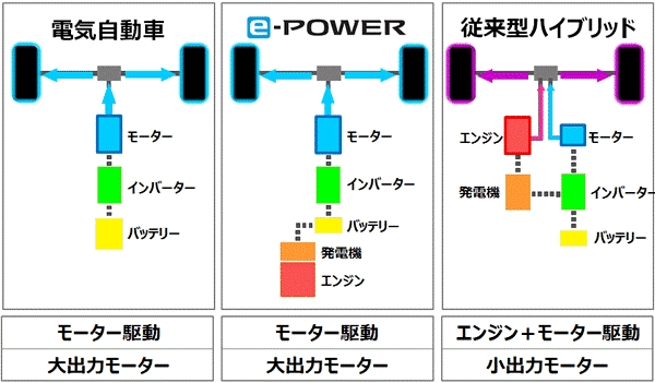 図１：（イメージ）各パワートレインの構造の違い