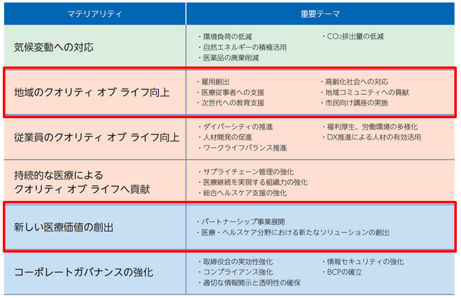 クオールグループが掲げる６つのマテリアリティ（重要課題）