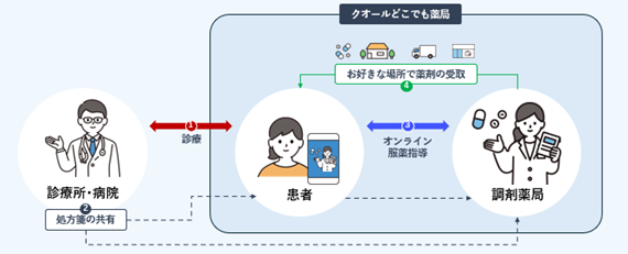 診察から服薬指導までのイメージ図